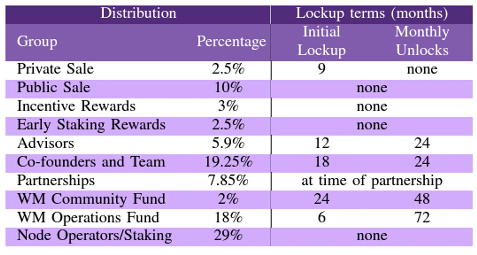 Tokenomics of $WMTx Token
