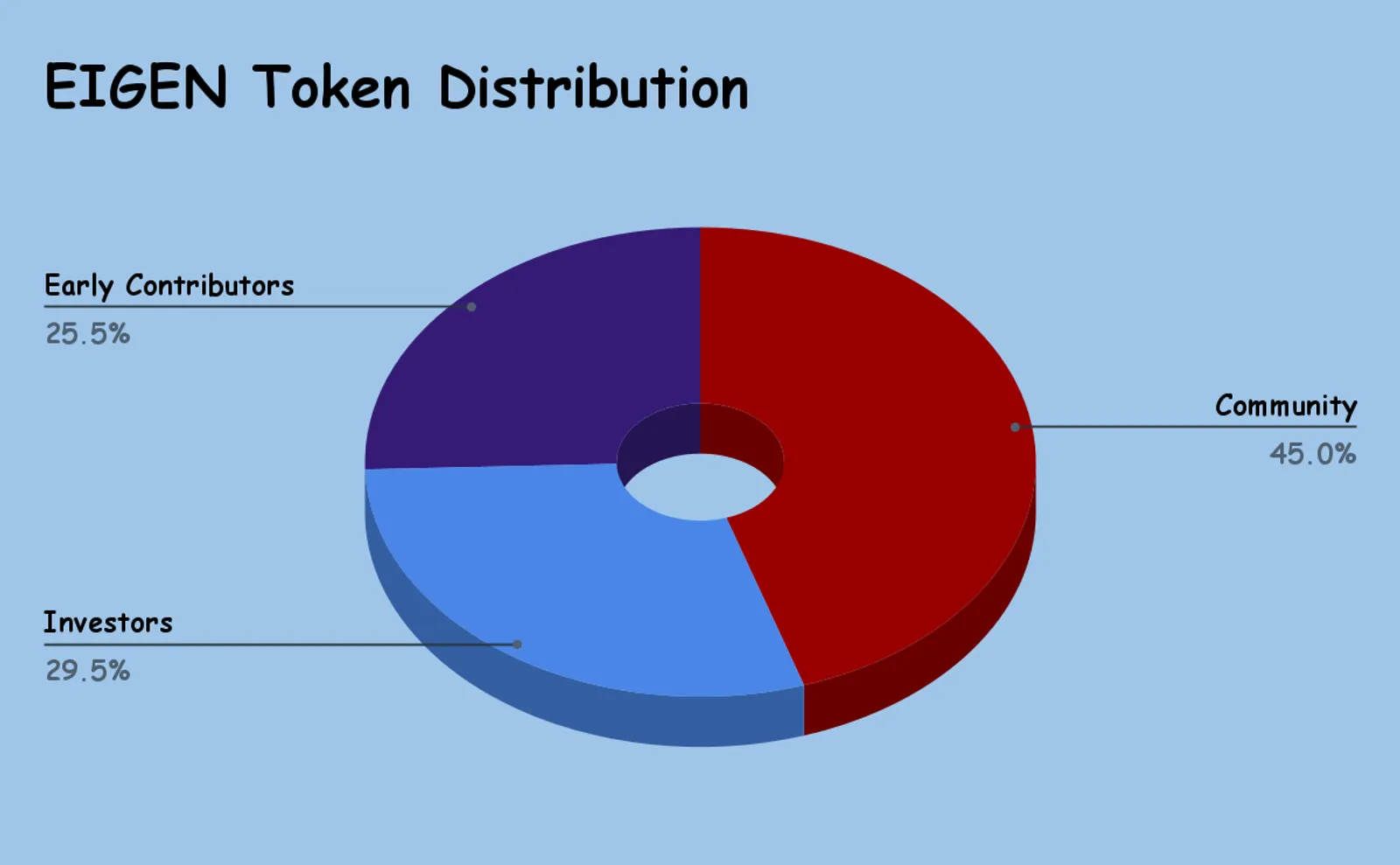 EIGEN Token Distribution