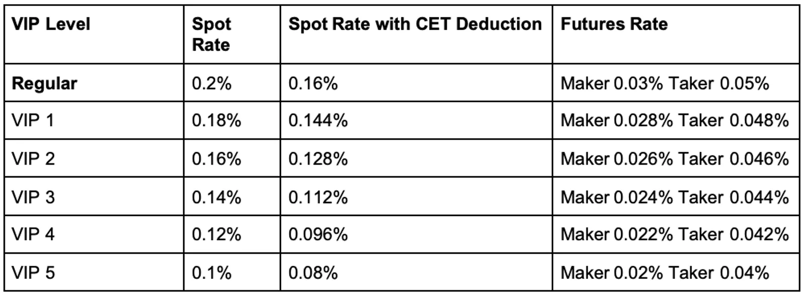 VIP Levels and Discounts from VIP 1 (2,000 CET) to VIP 5 (1,000,000 CET)