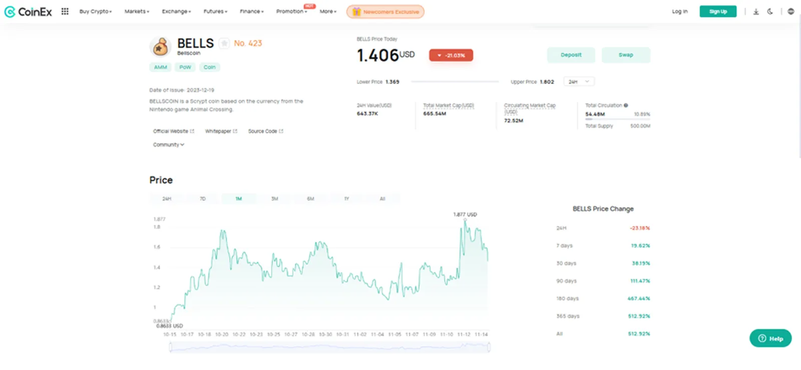 A Mudança de Preço do Token BELLS na CoinEx