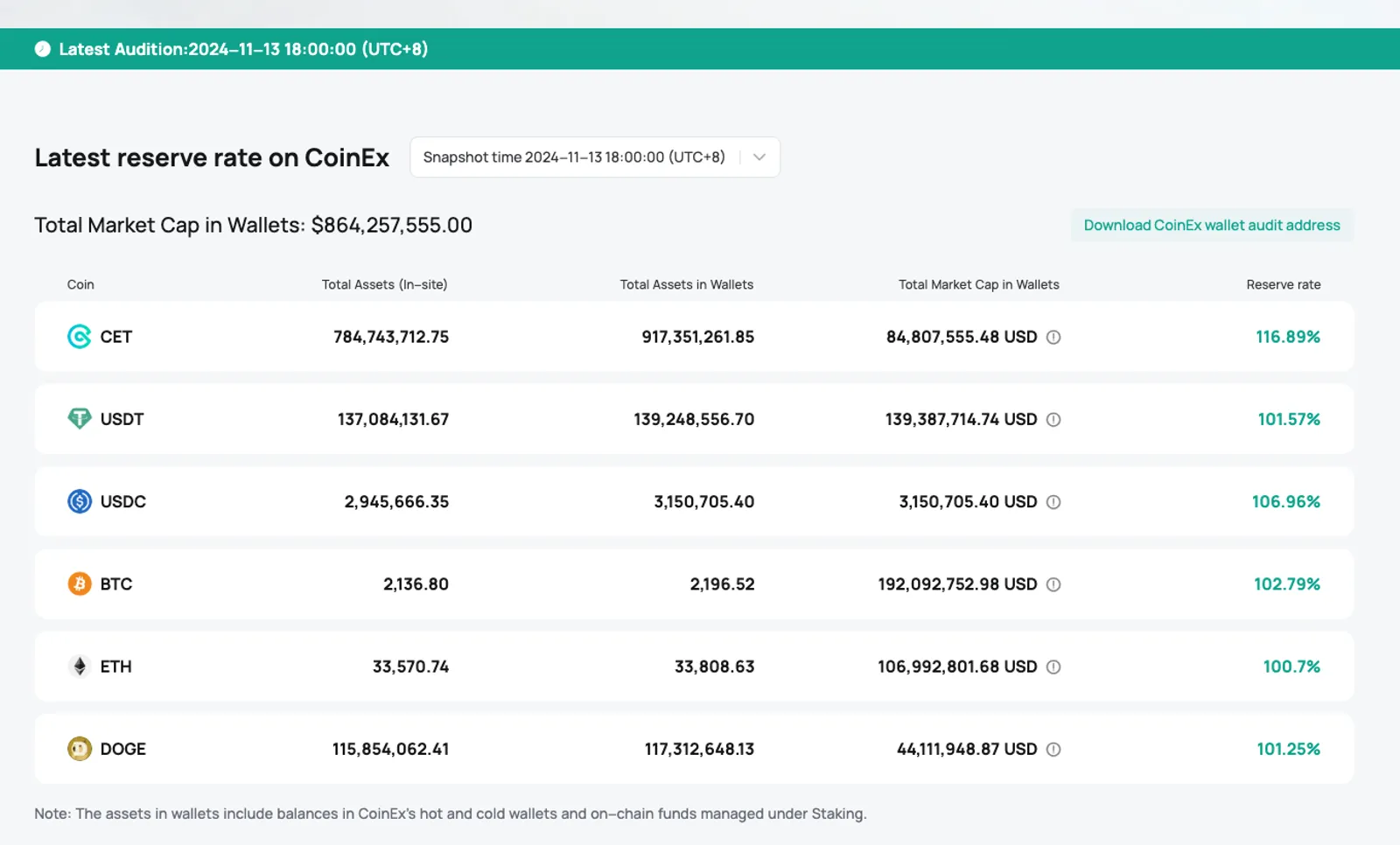 CoinEx 通过更新资产储备率强化安全承诺