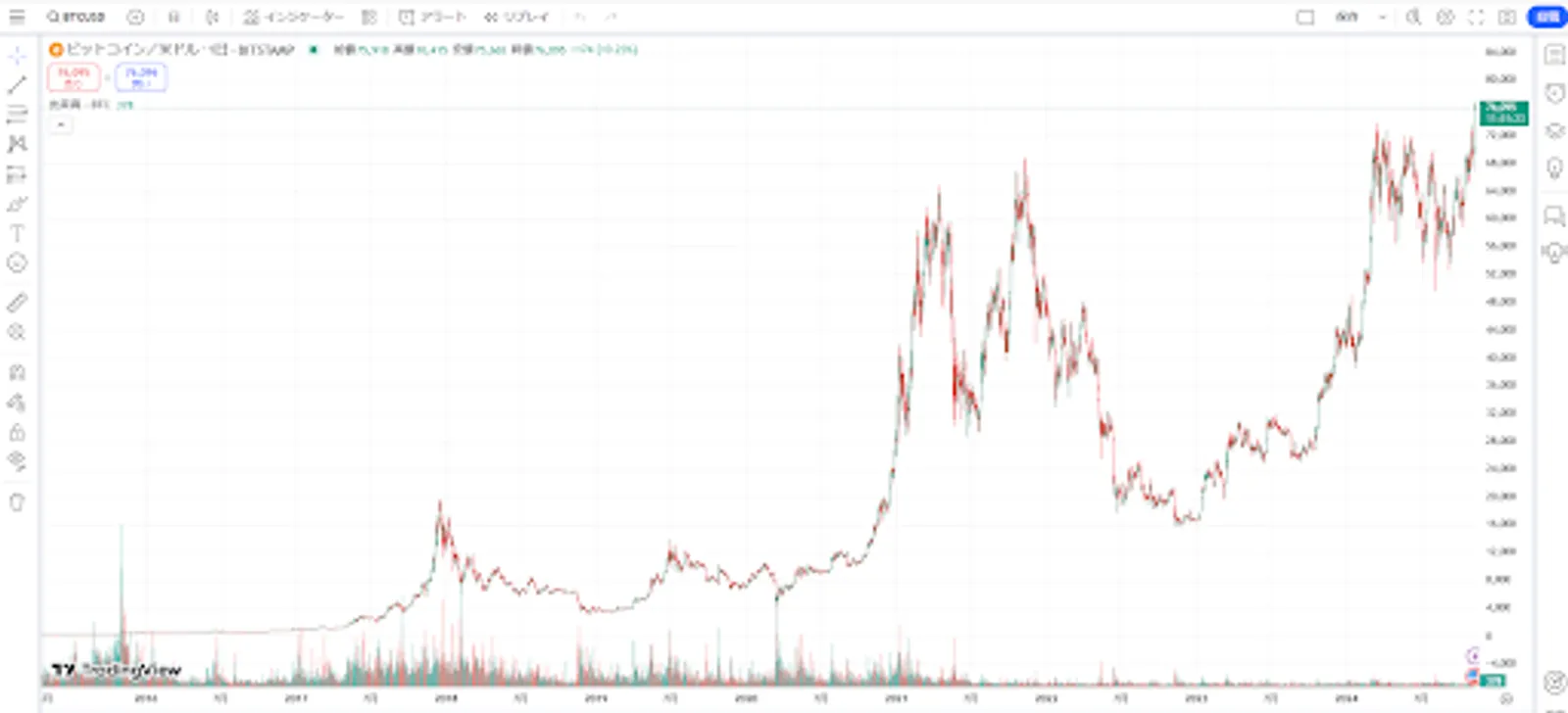 trend of bitcoin