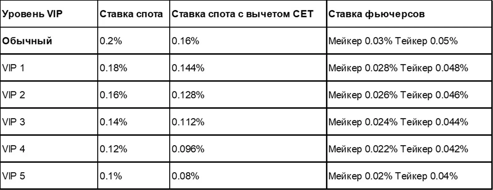 Размер скидки на торговые комиссии увеличивается от VIP 1 (2000 CET) до VIP 5 (1 000 000 CET):