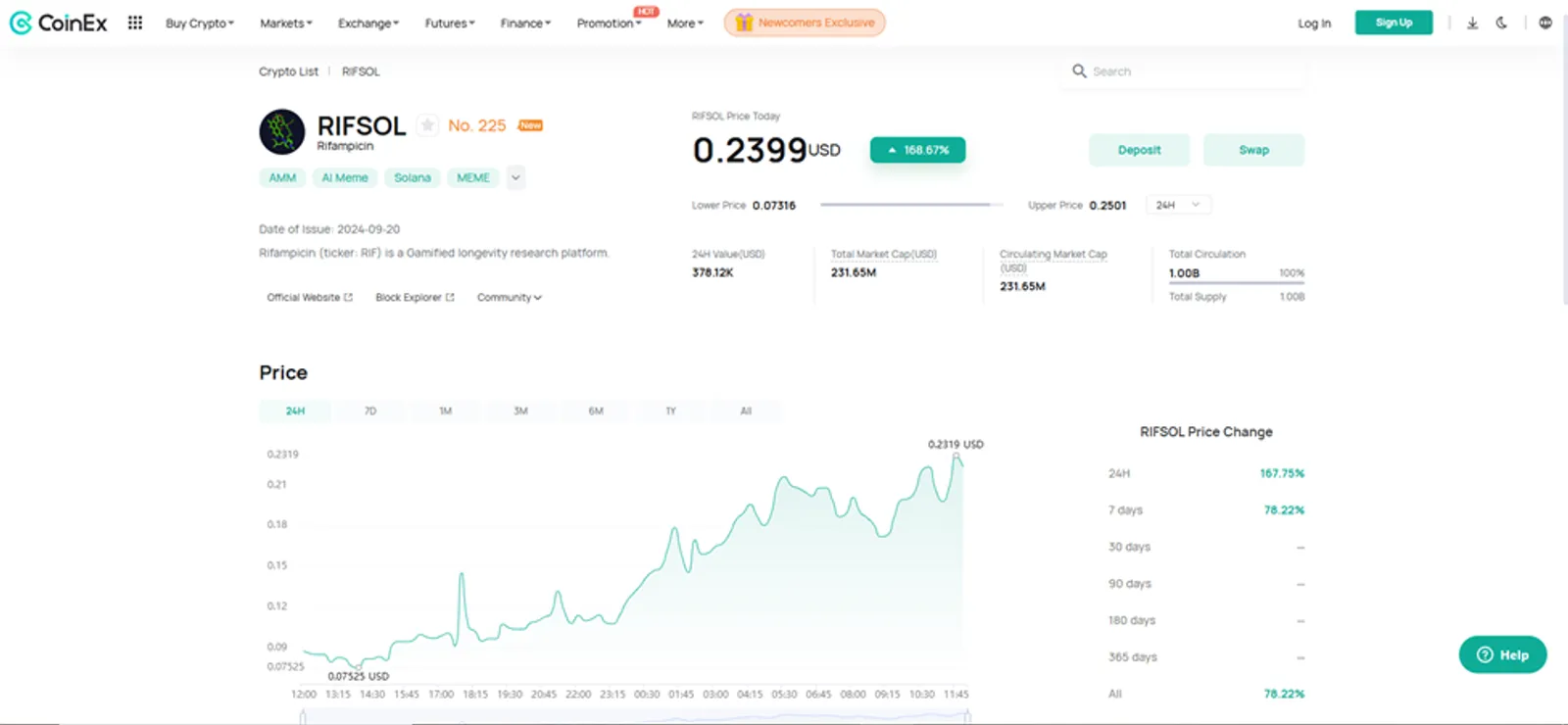 The Price Change of RIFSOL Token on CoinEx
