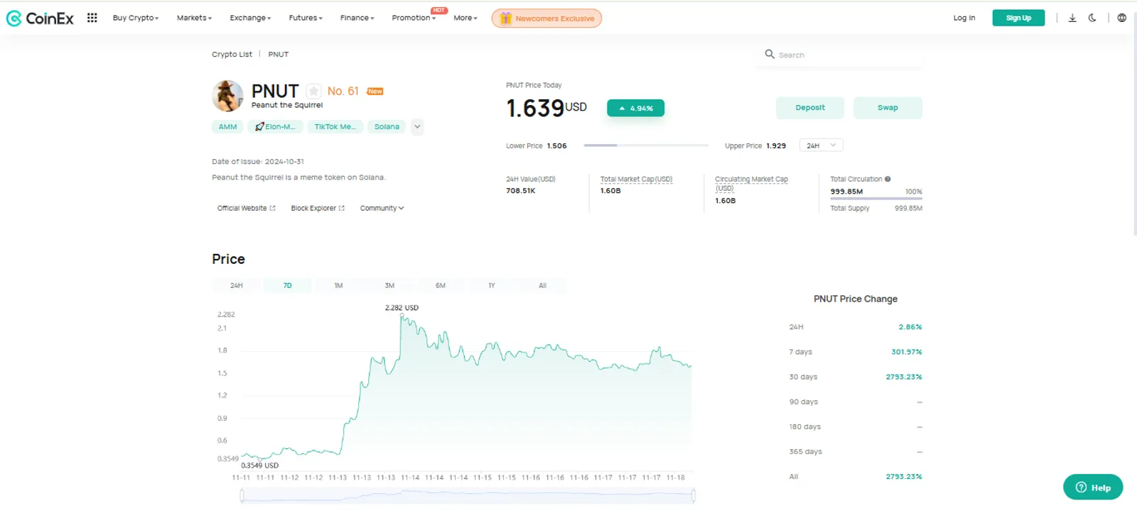 The Price Change of Peanut the Squirrel (PNUT) on CoinEx