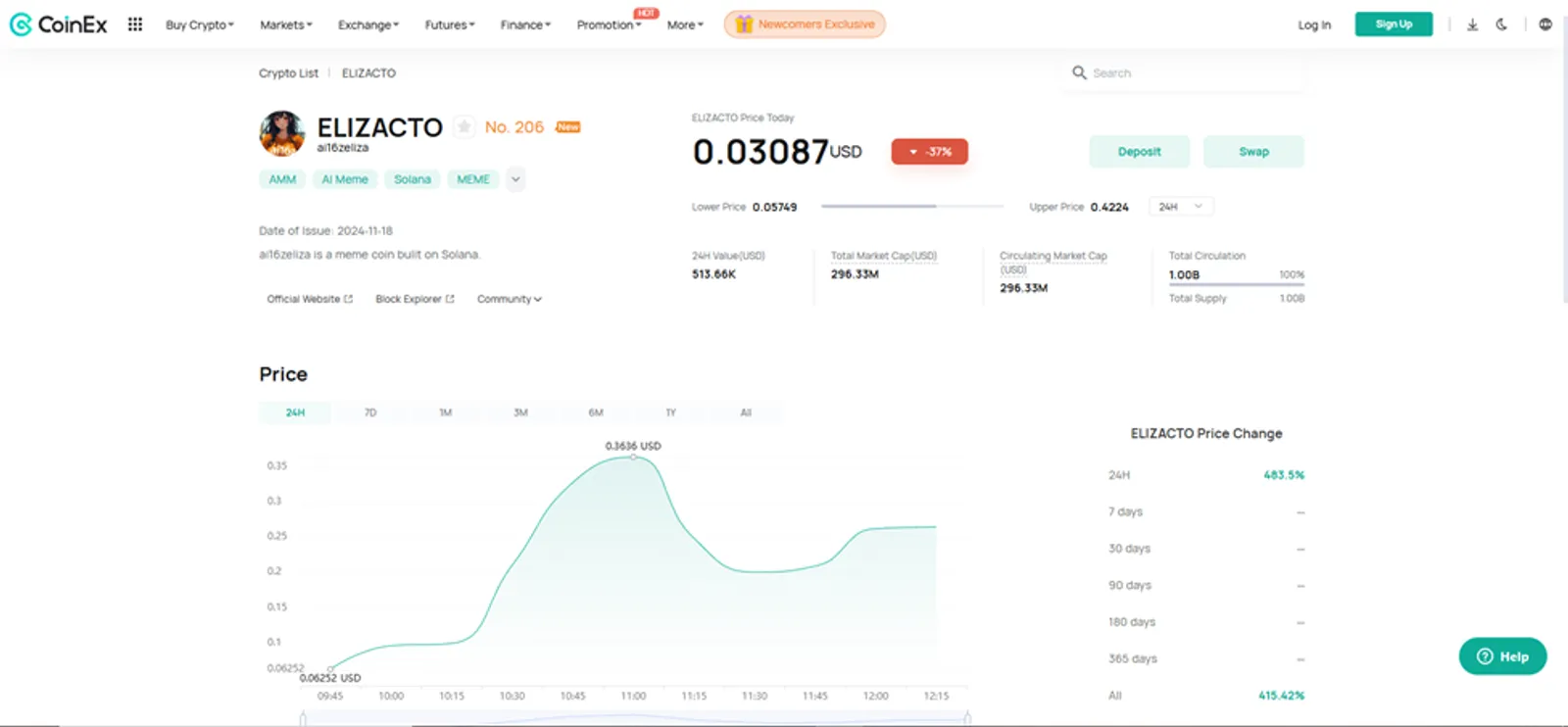The Price Change of ELIZACTO Token on CoinEx