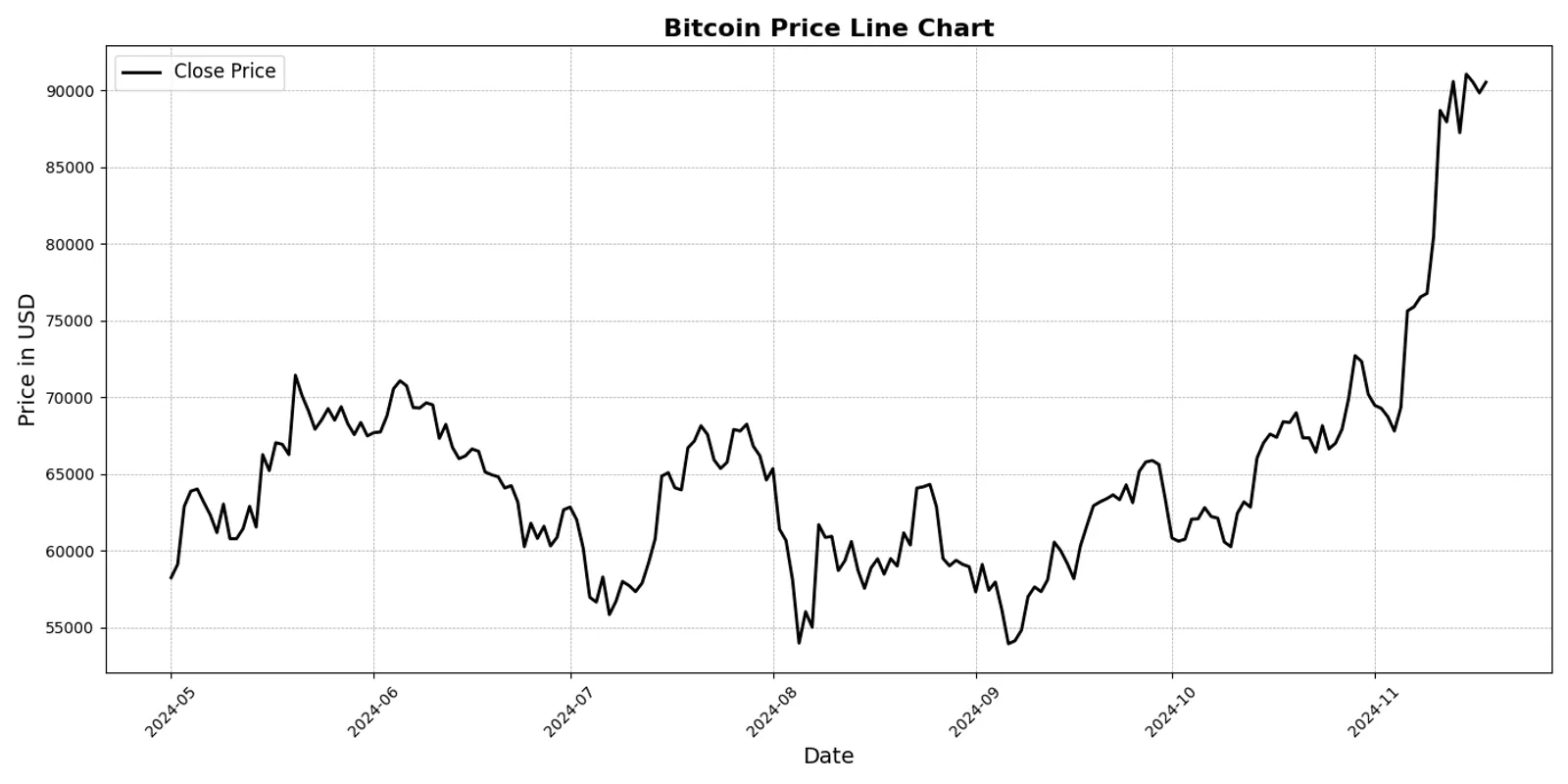 Line Charts
