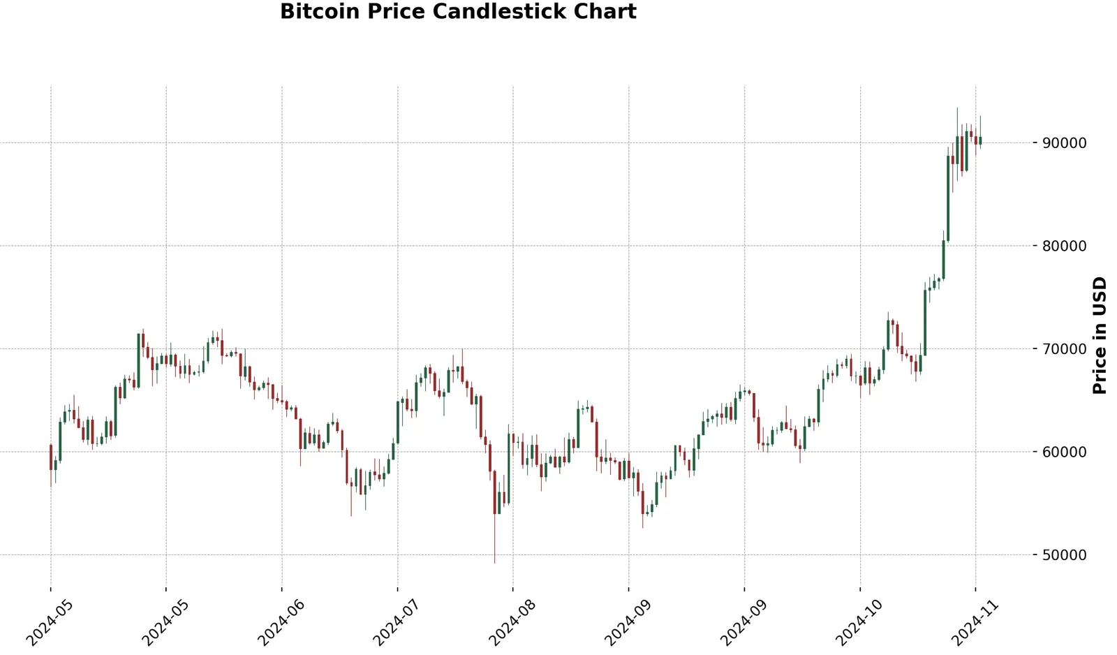 Candlestick Chart