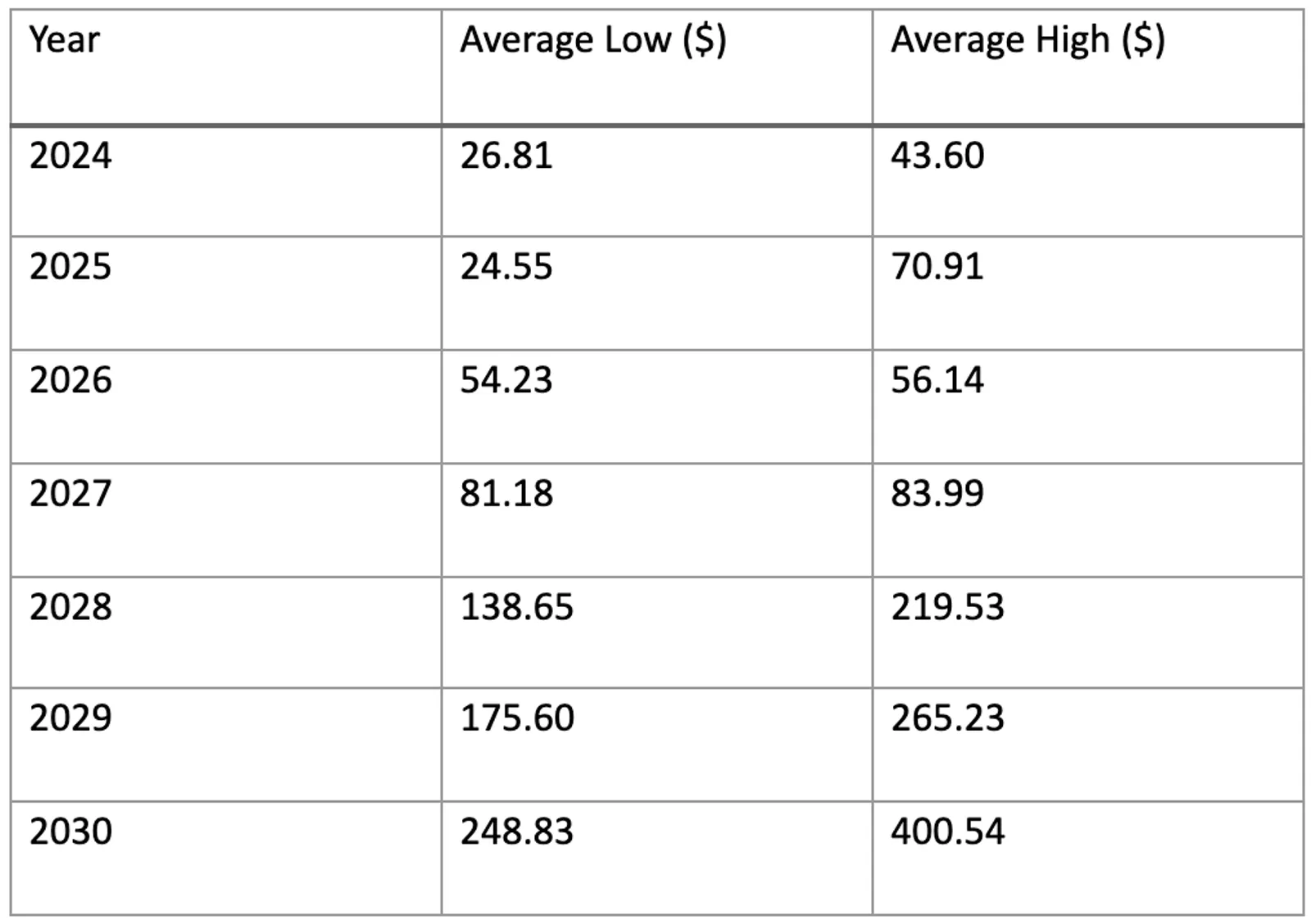 Table from 2024-2030