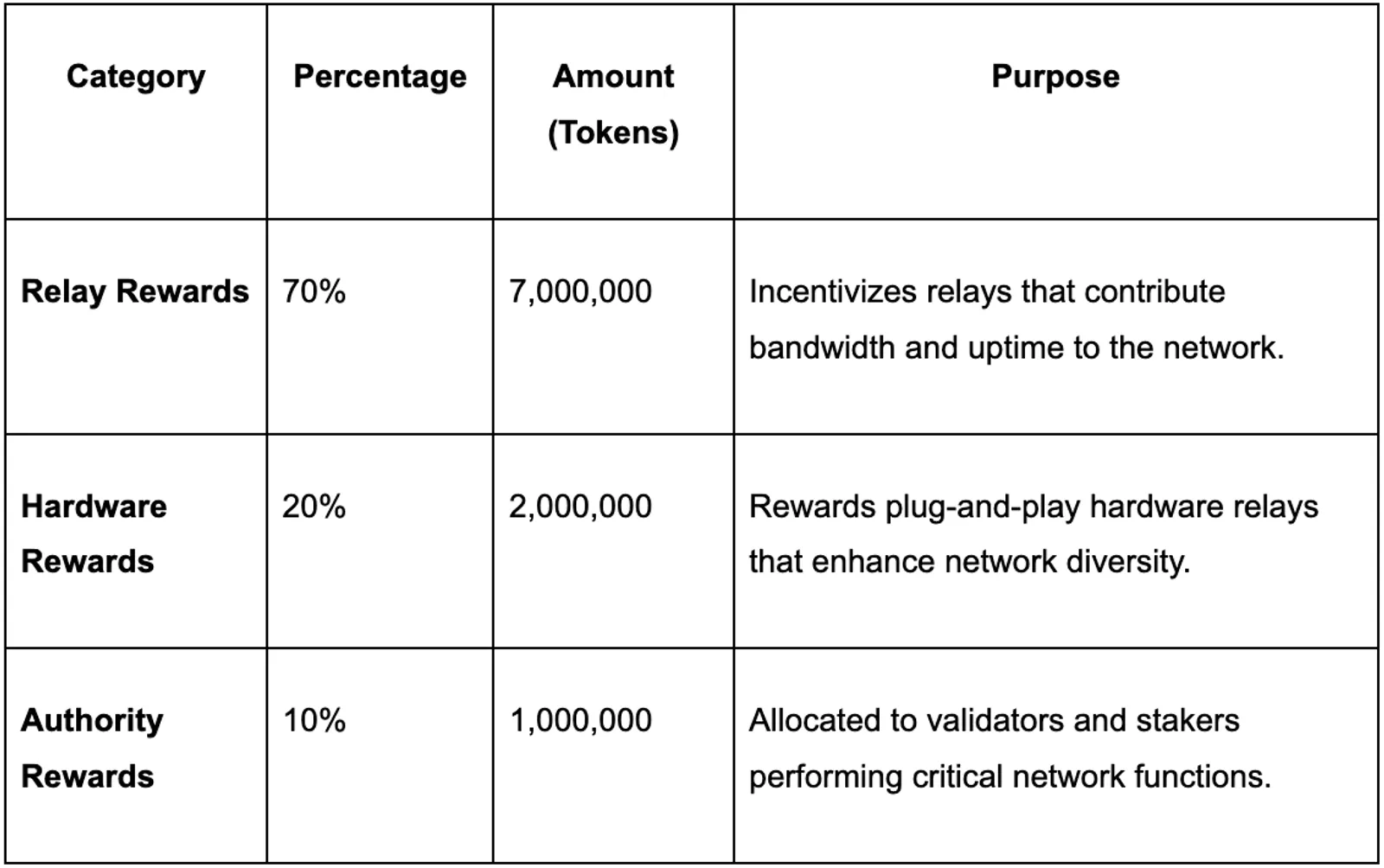 Dedicated Reward Pool Allocation