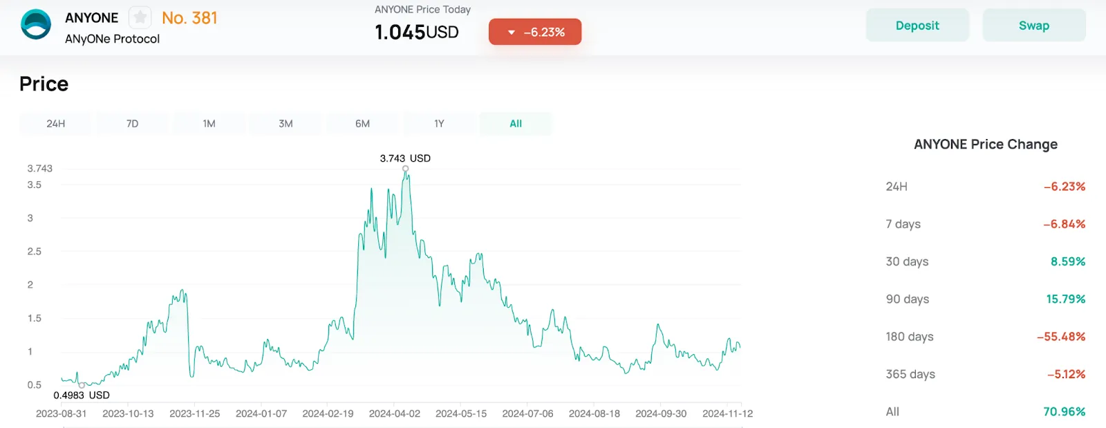 Historical Token Price