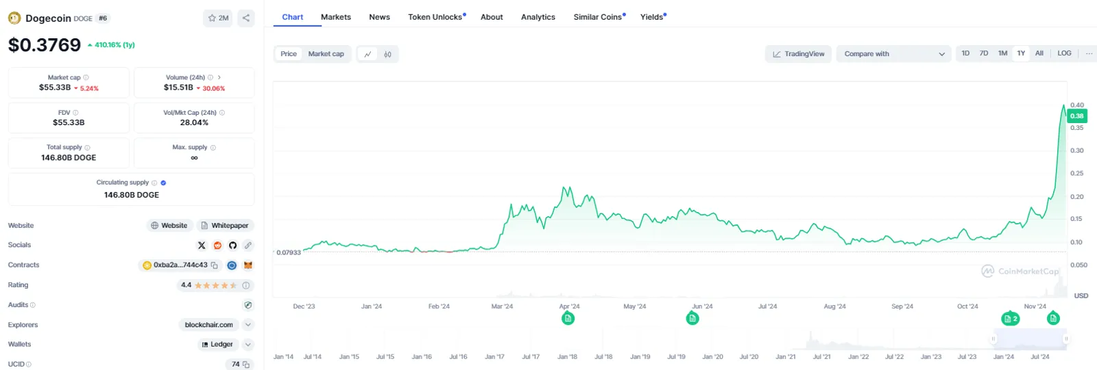 Dogecoin (DOGE)
