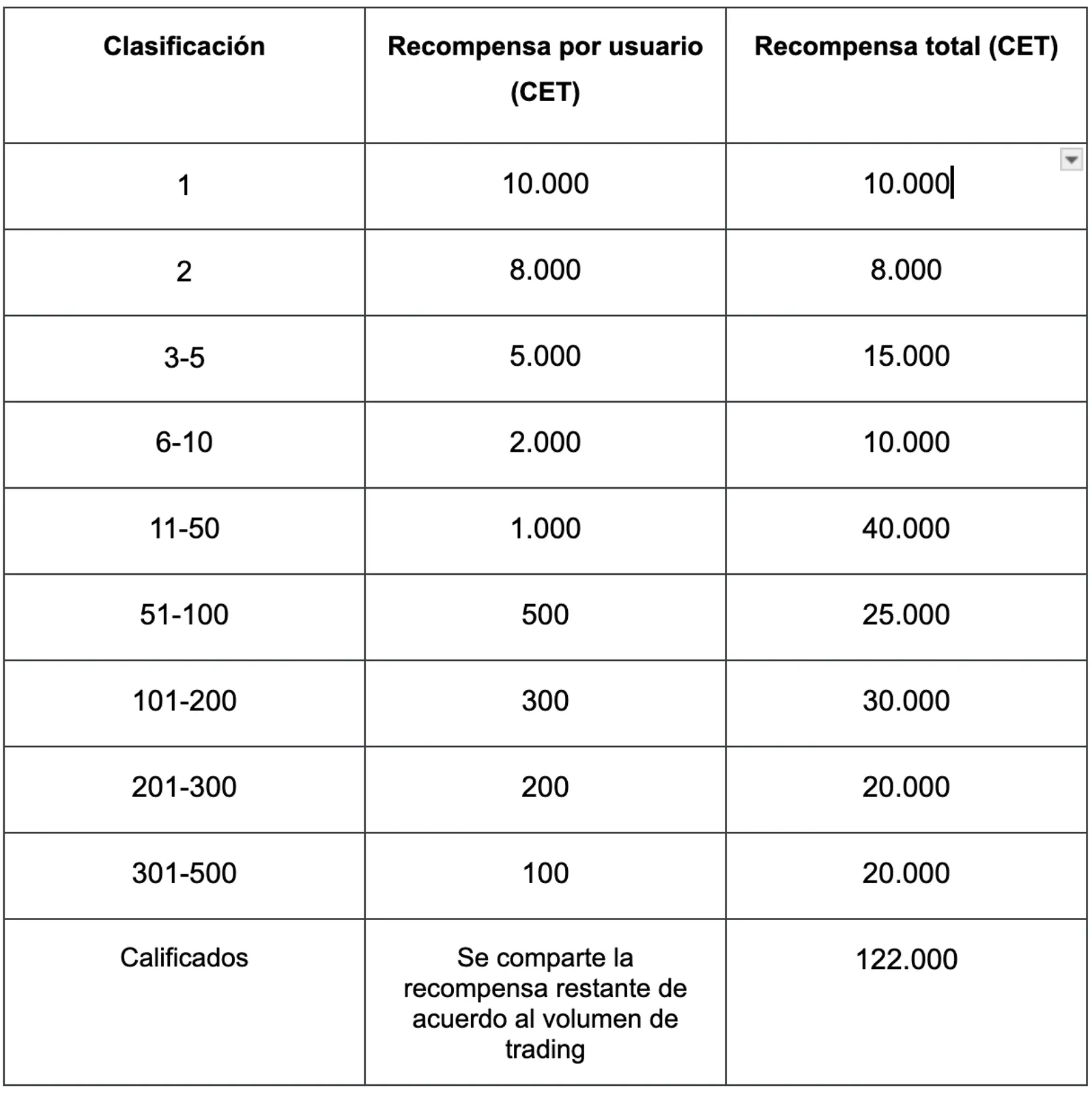 ¡Únete a la competencia de volumen de trading de CoinEx y reclama tu parte de 300.000 CET!