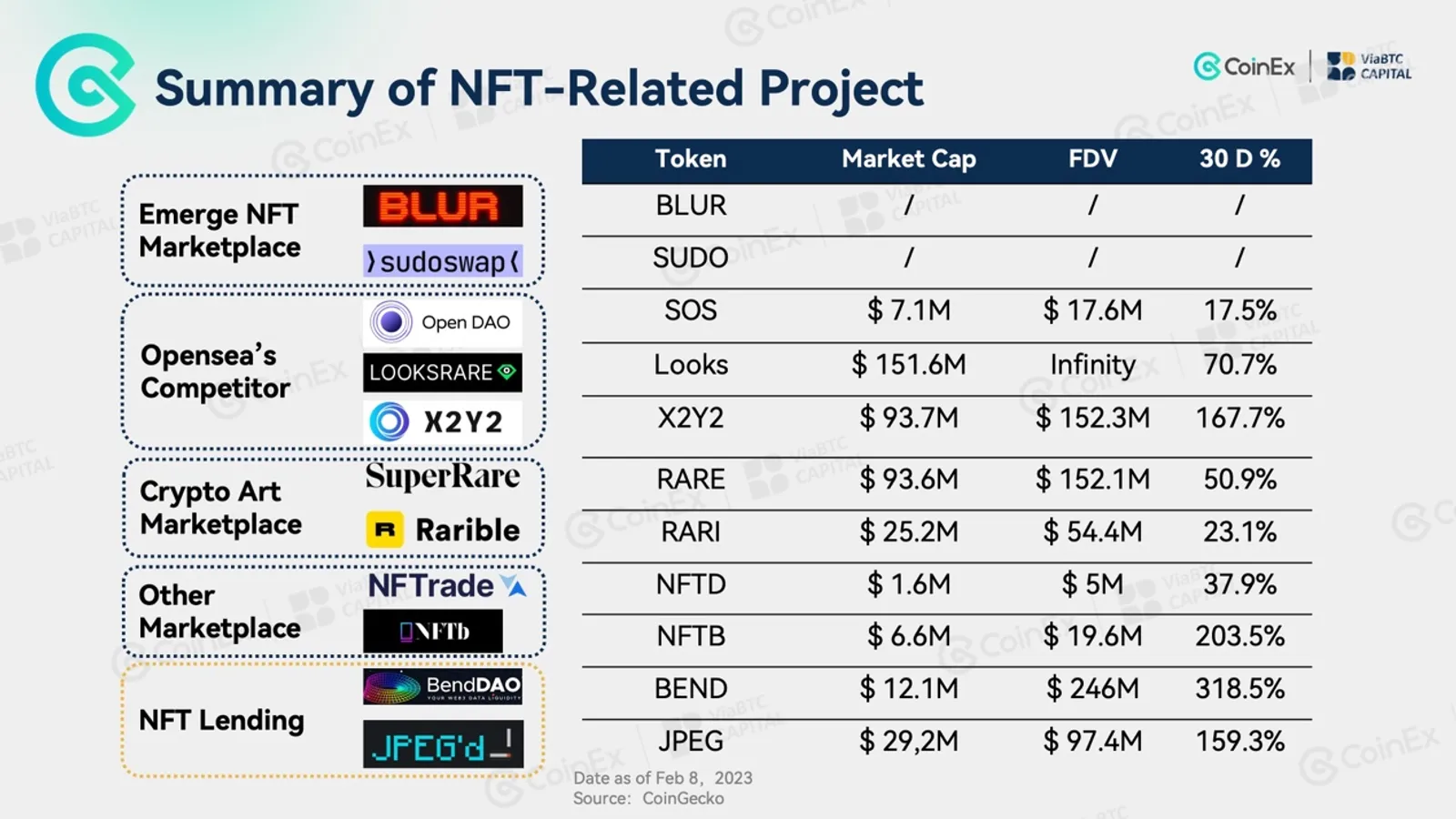 Opportunities in NFT-Related Projects as Blur Launches - image 4