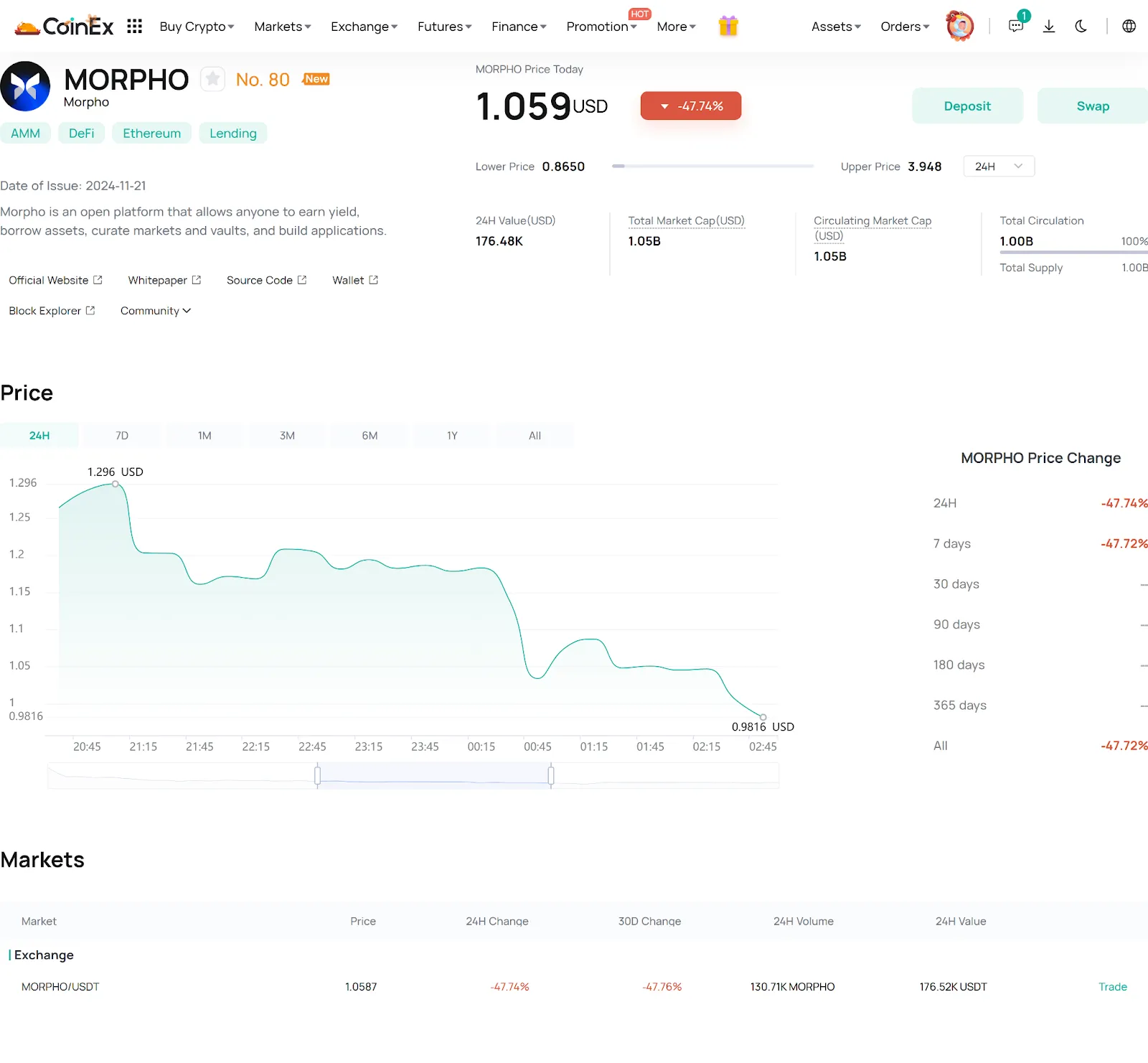 Morpho Goes Live on CoinEx