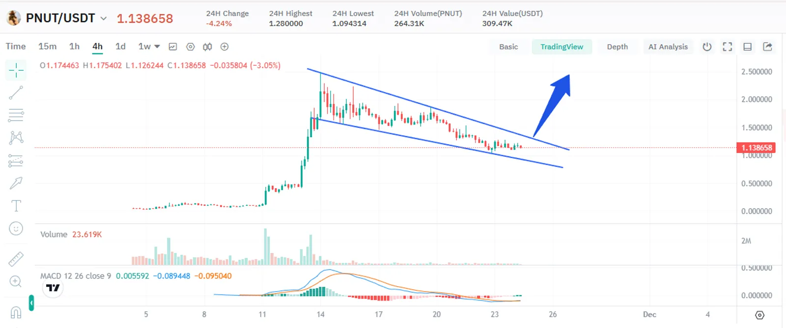 PNUT/USDT 가격