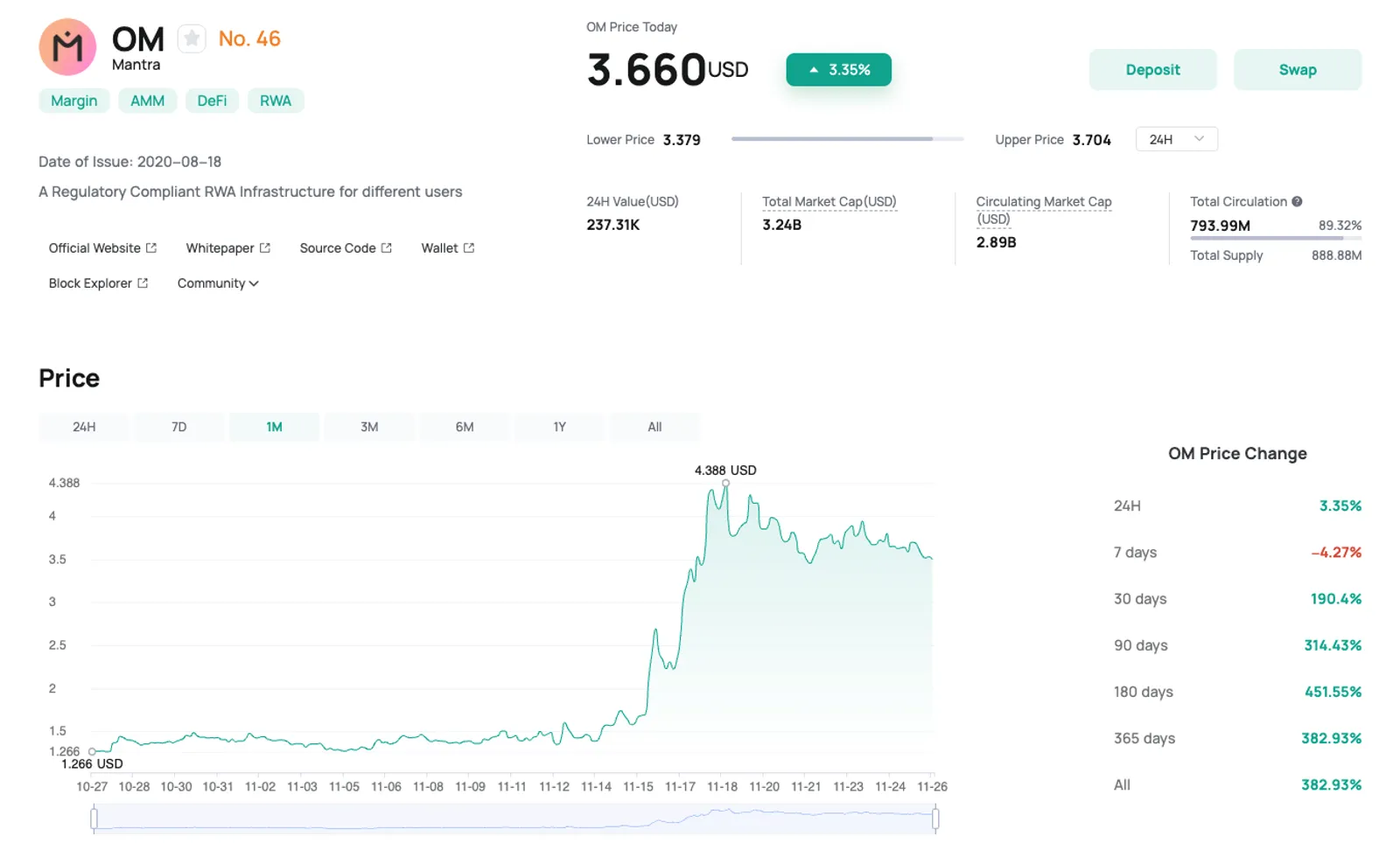 The Price Change of OM Token
