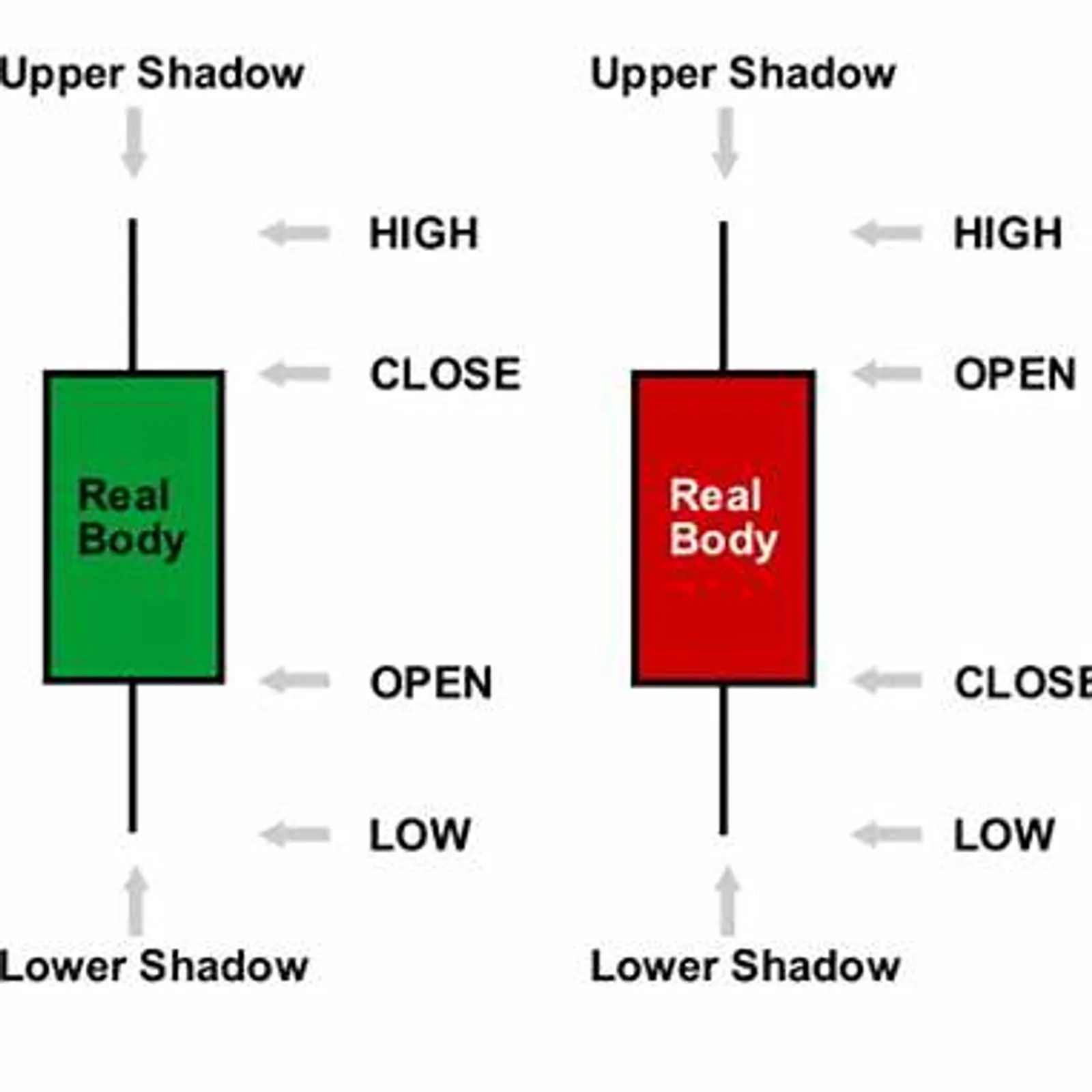 Anatomy of a Candlestick