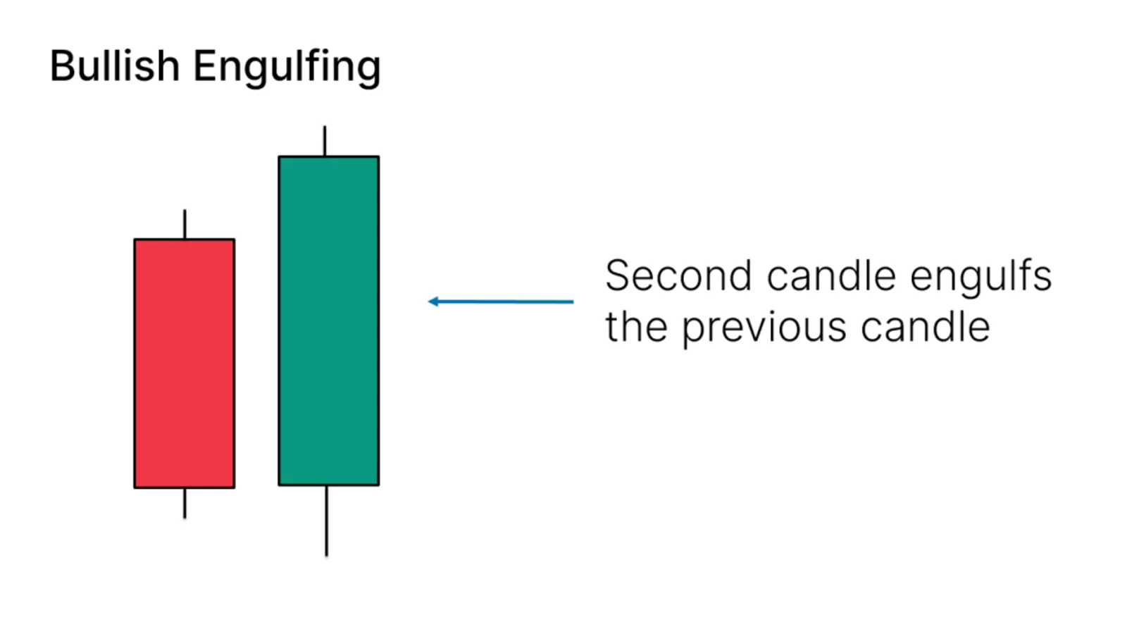 Bearish Engulfing