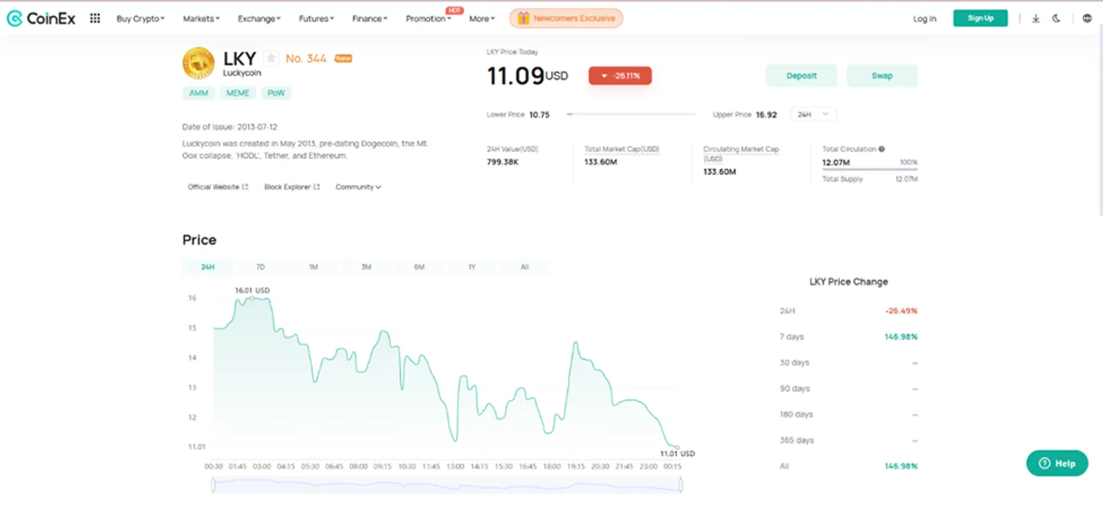 The Price Change of LKY Token on CoinEx