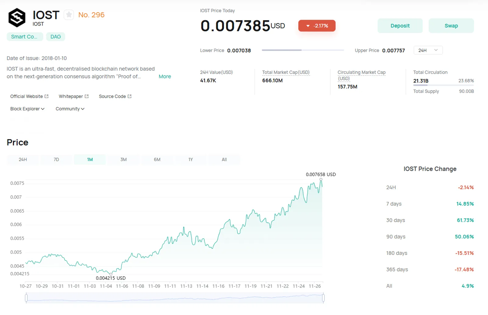CoinEx에서 $IOST 가격 변화