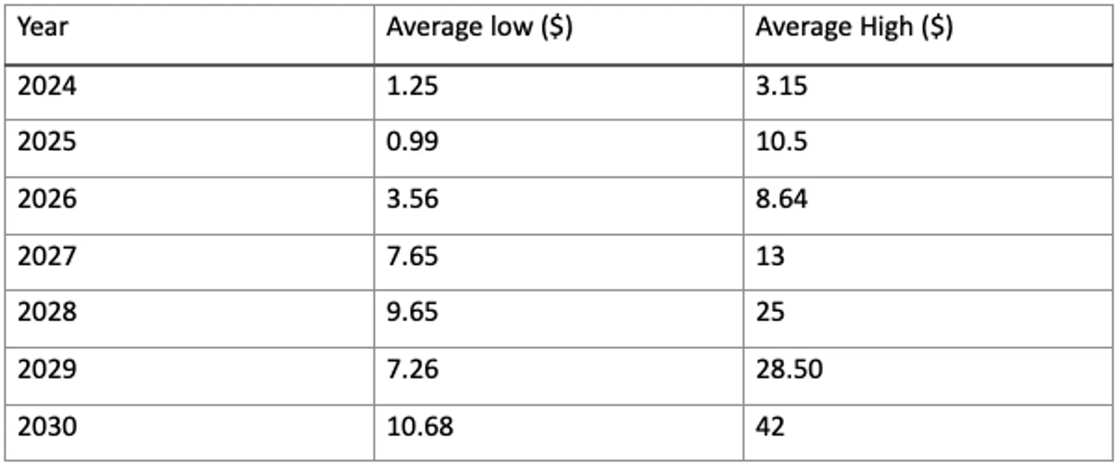 Table of Price Prediction from 2024-2030