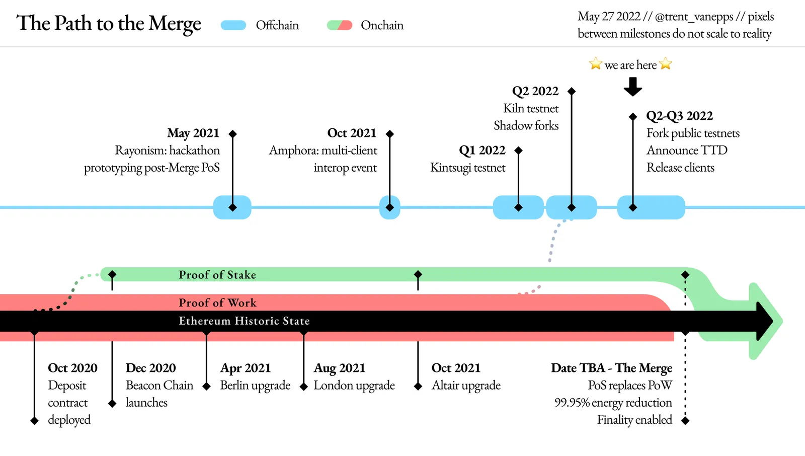 Ethereum mergers and upgrades（|） - image 3