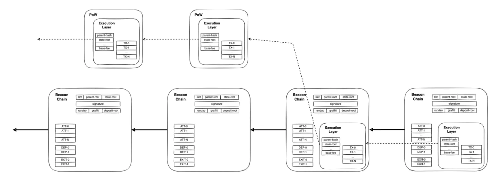 Ethereum mergers and upgrades（|） - image 13