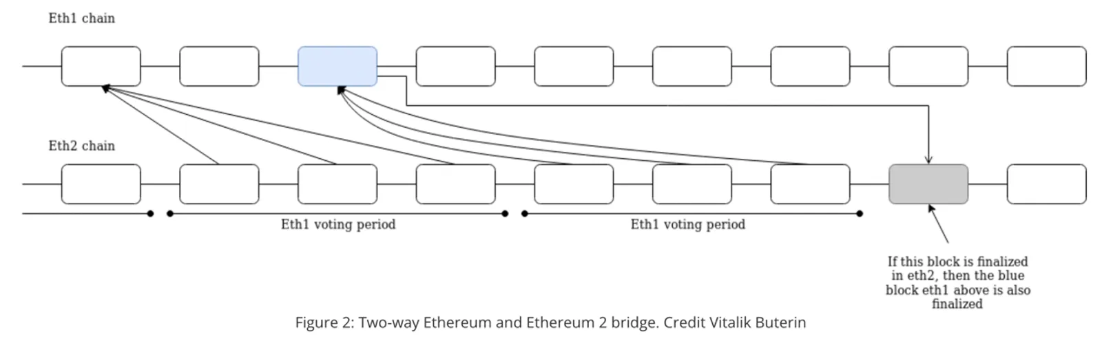 Ethereum mergers and upgrades（|）