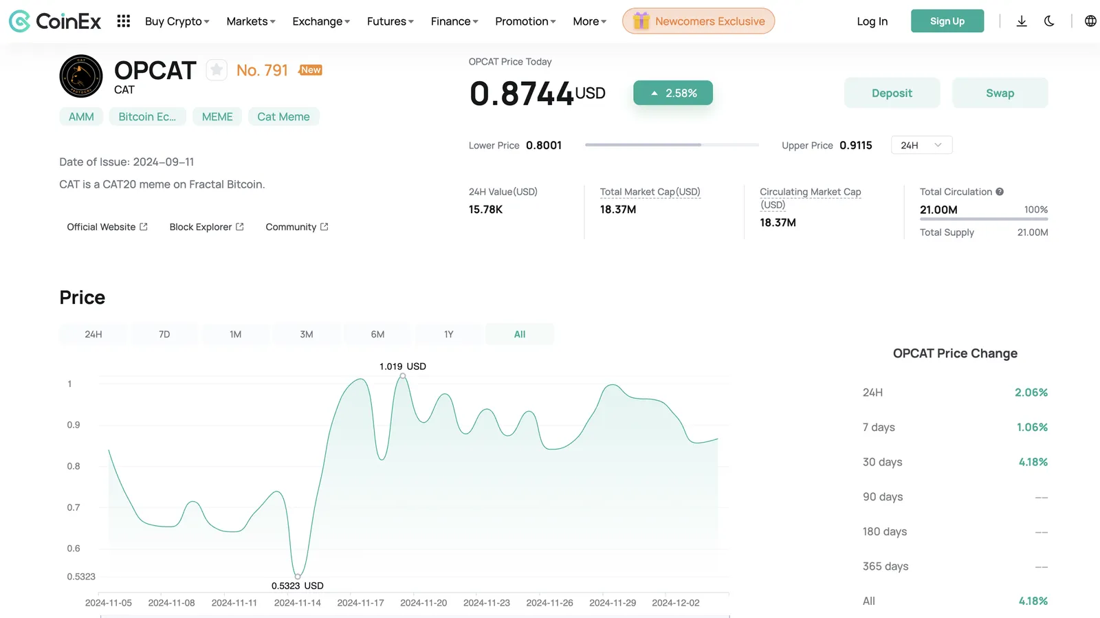 The Price Change of OPCAT (CAT) Token on CoinEx