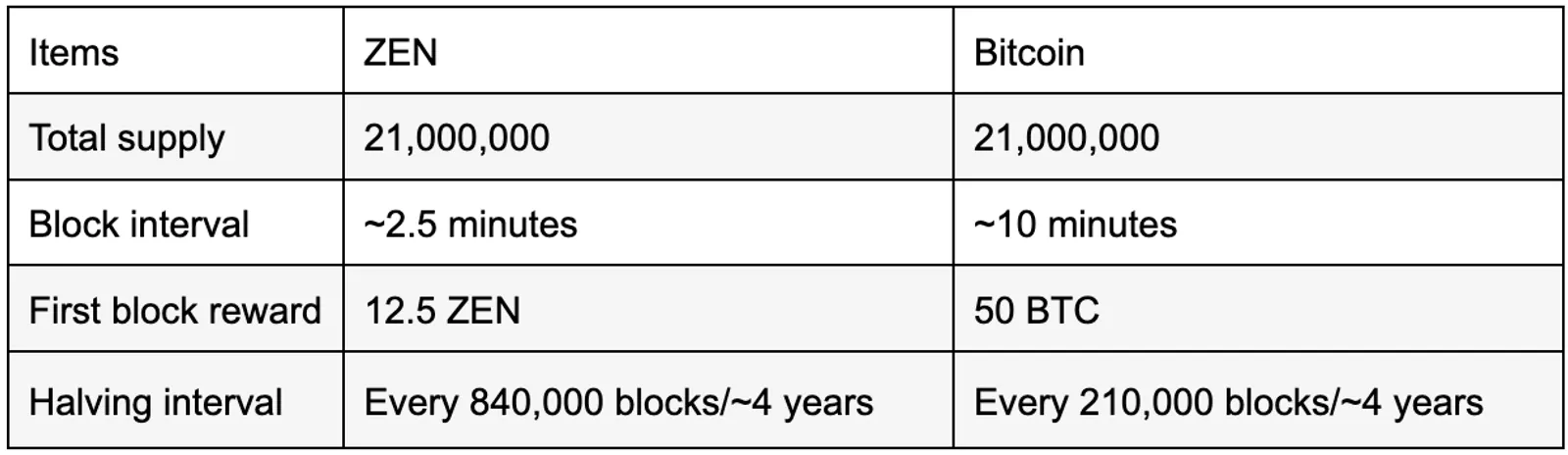 Horizen Halving vs. Bitcoin Halving