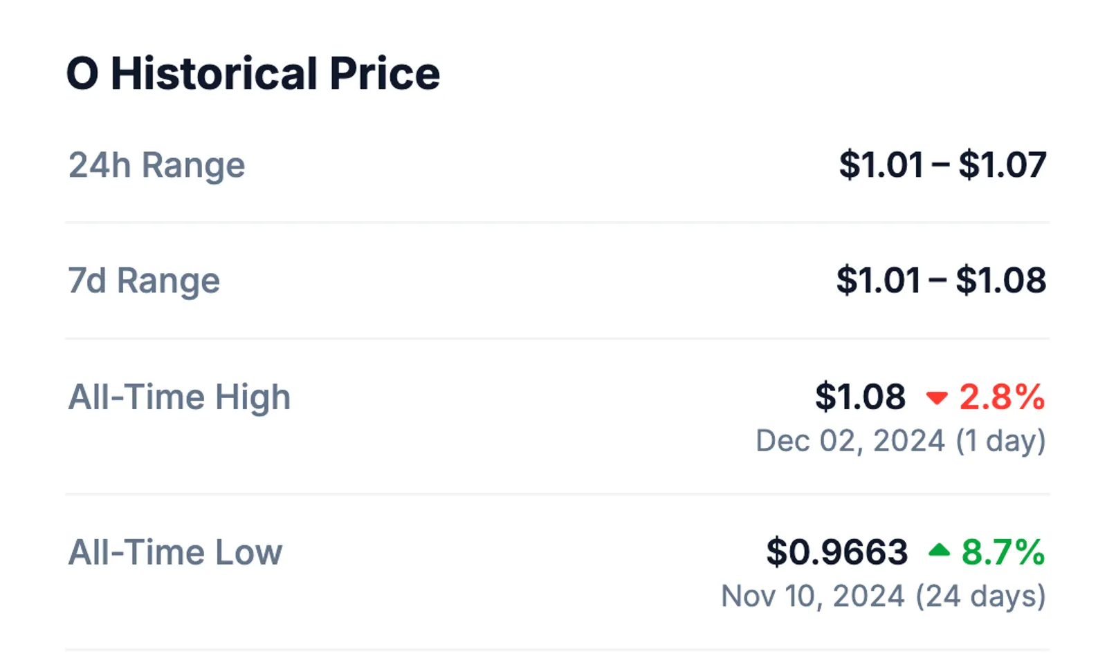 Historical Price Stats of O Coin taken from CoinGecko on December 04, 2024