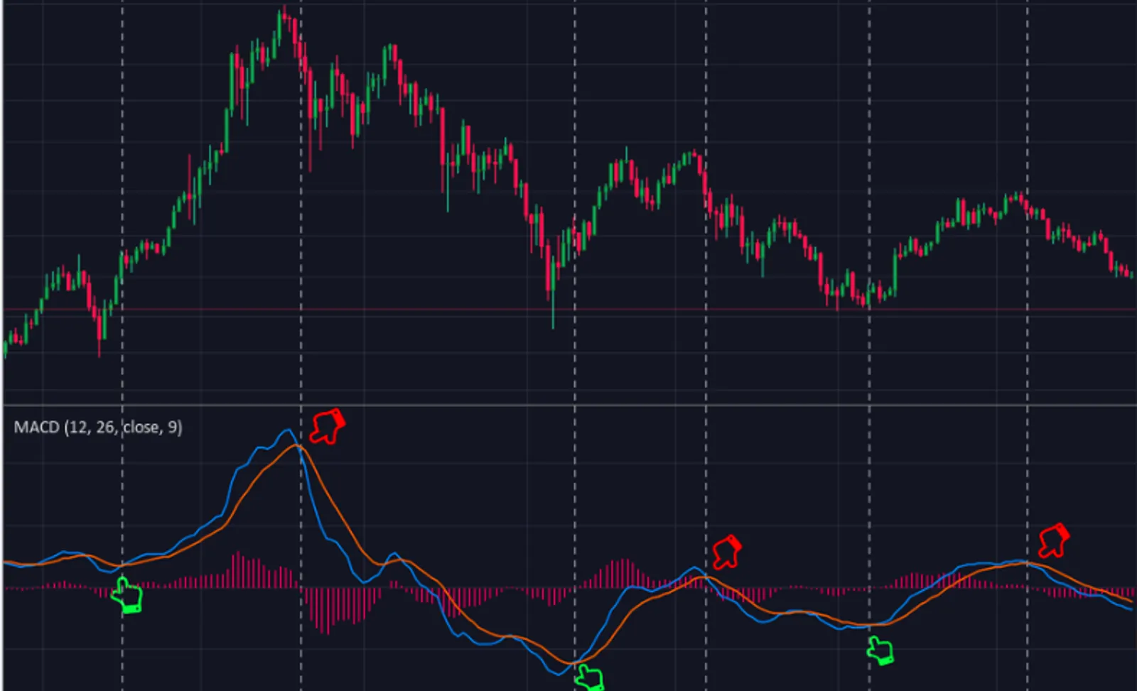 Moving Average Convergence Divergence (MACD)