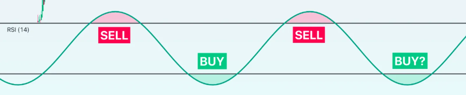 Relative Strength Index (RSI)