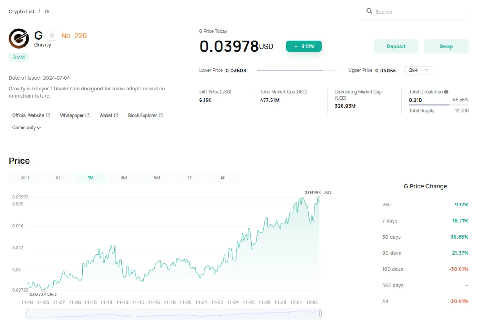 CoinEx에서 $G 토큰 가격 변화