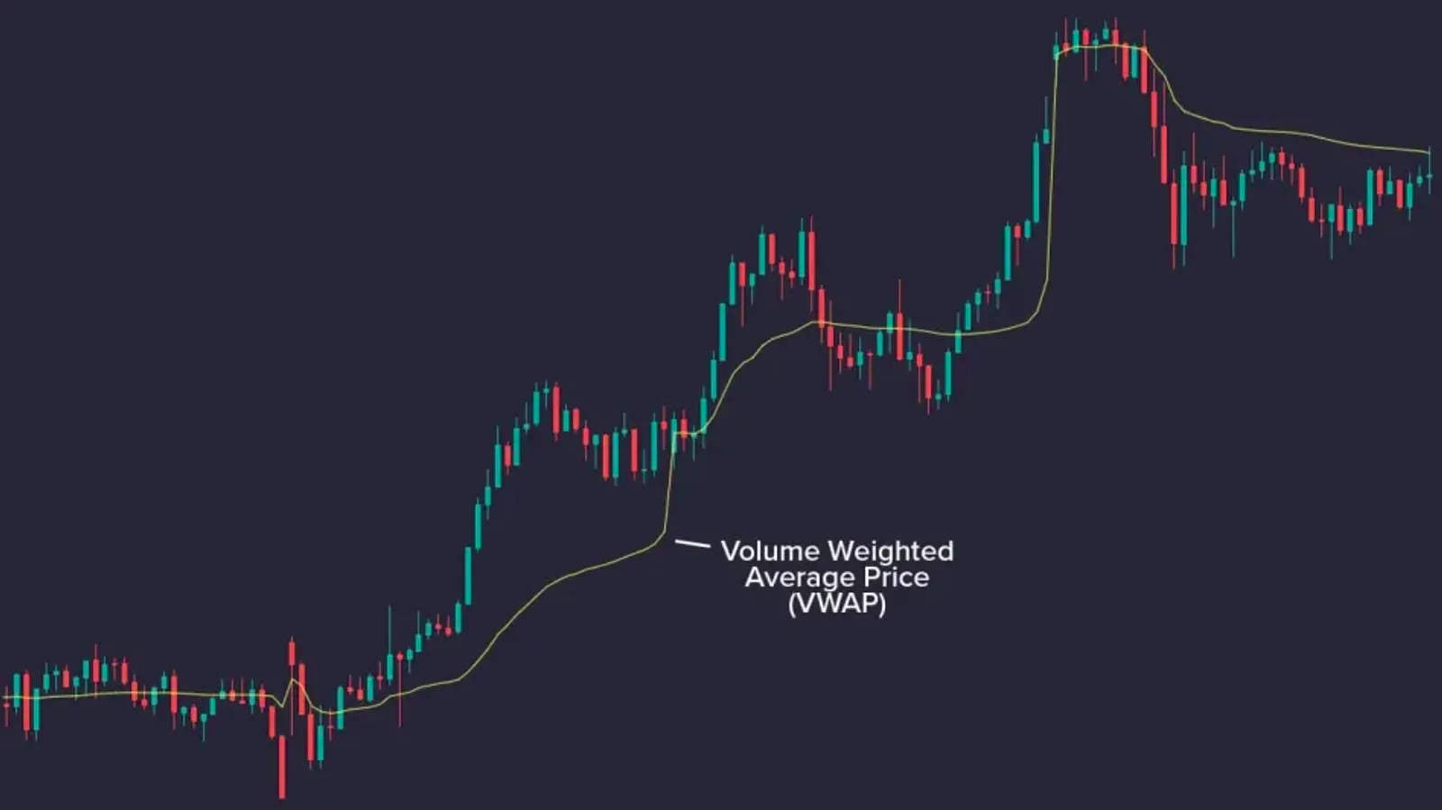 Volume-Weighted Average Price (VWAP)