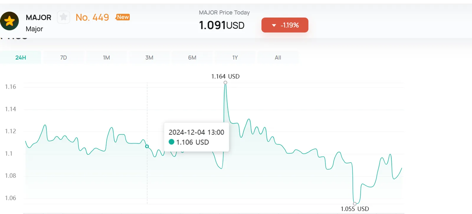 MAJOR Price Trend on CoinEx