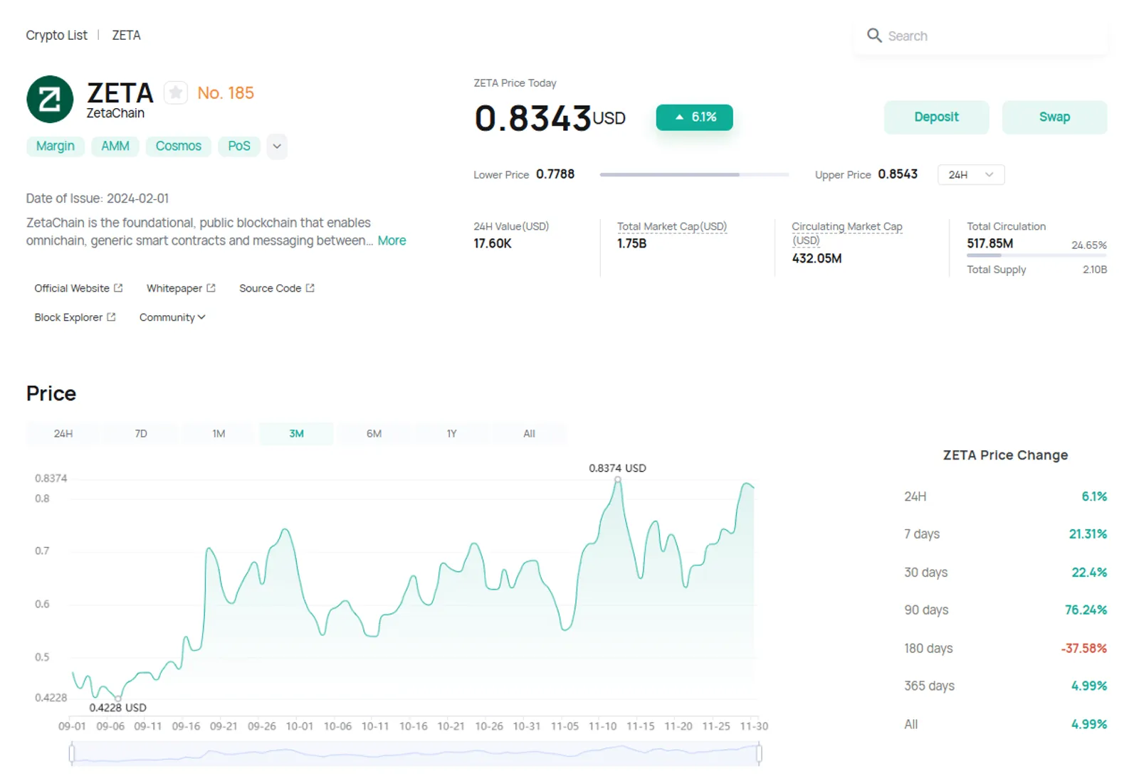 CoinEx에서 $ZETA 가격 변화