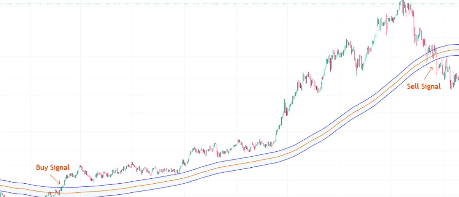 Moving Averages (MA)