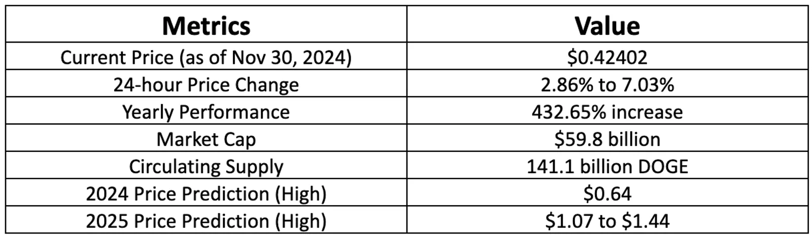 Summary Table of Key Data Points