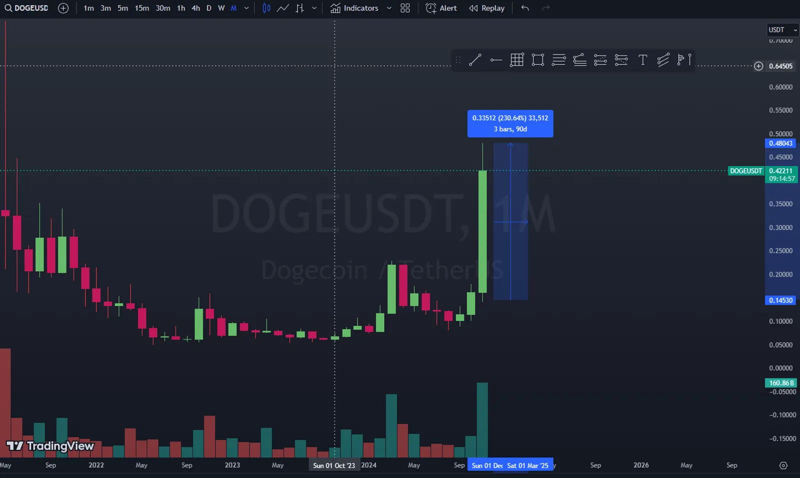 Dogecoin Price
