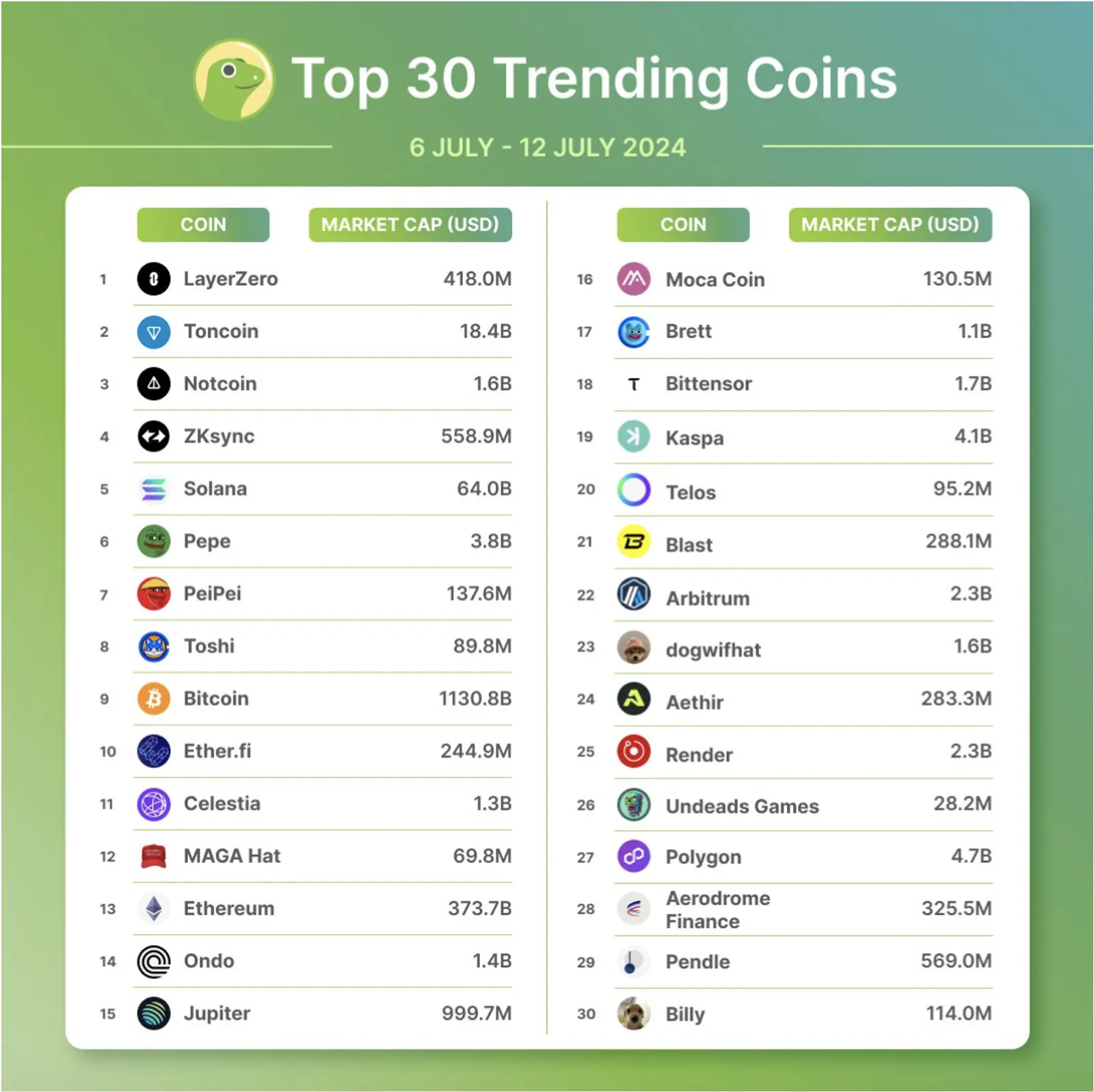 TOP 30 Trending coins