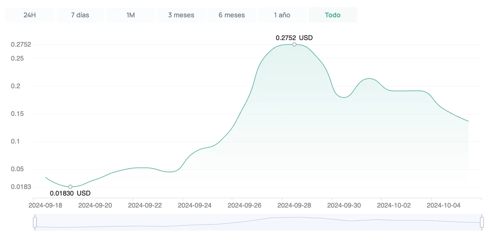 Moo Deng historial de precio