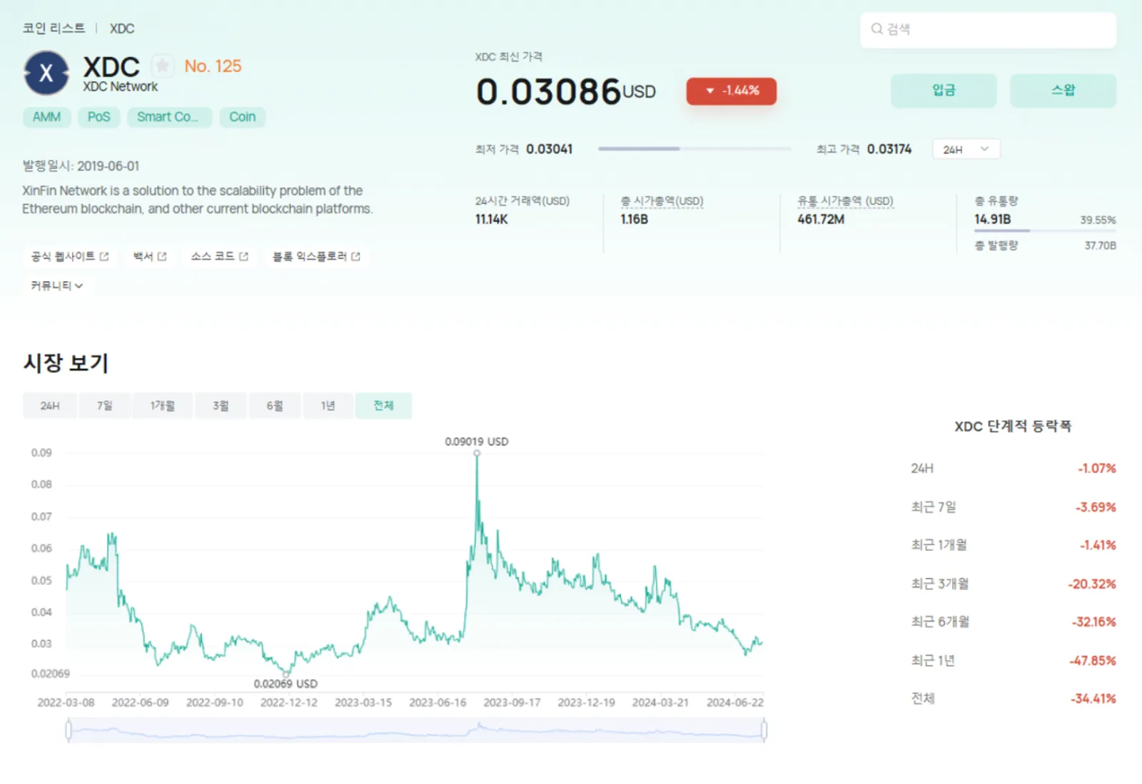 코인엑스에서 본 XDC 가격 추이