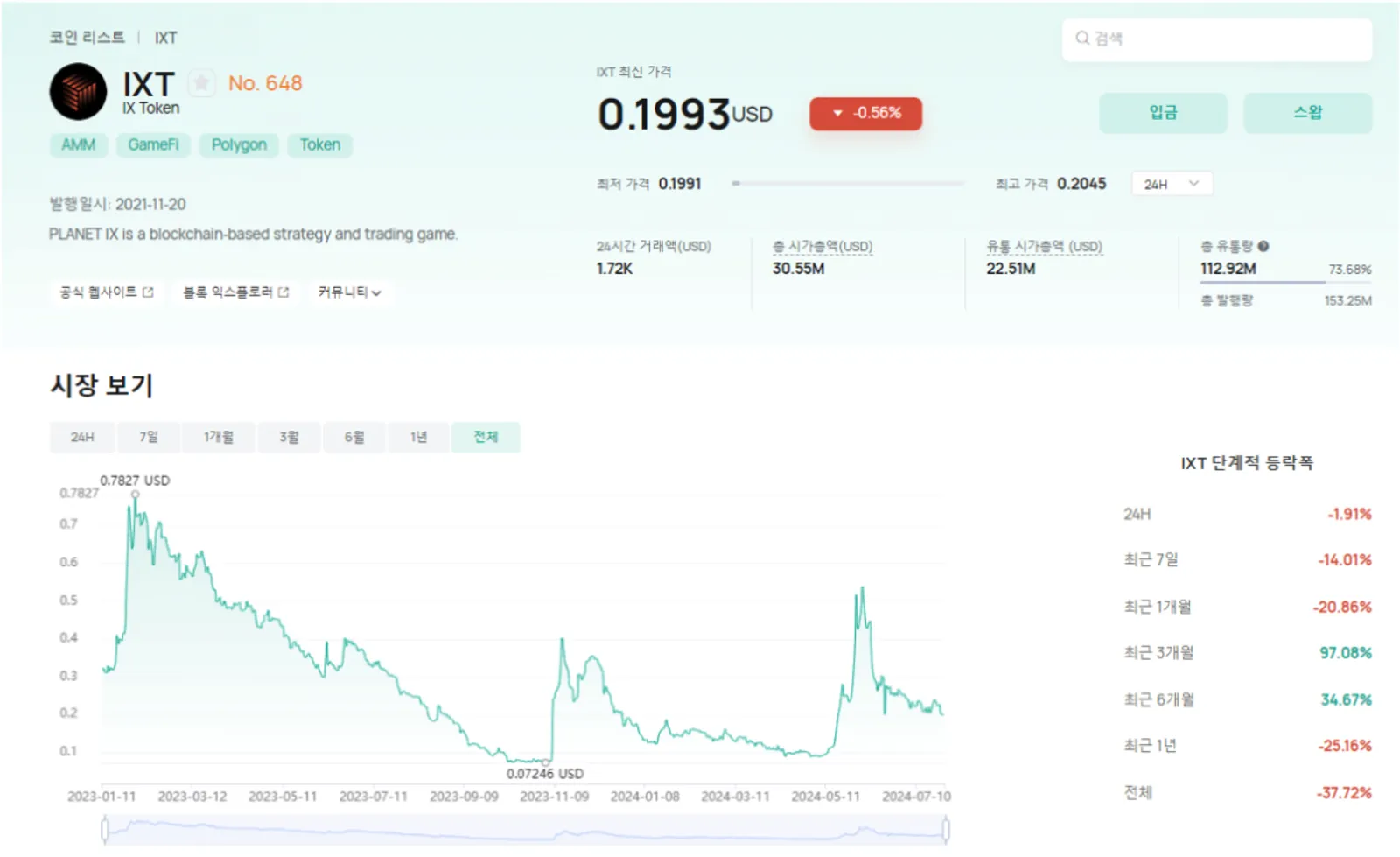 코인엑스에서 본 IXT 가격 추이