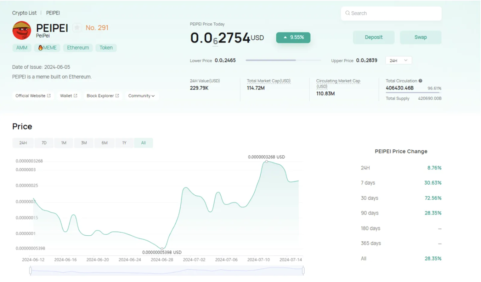 CoinEx에서 PeiPei의 가격 움직임
