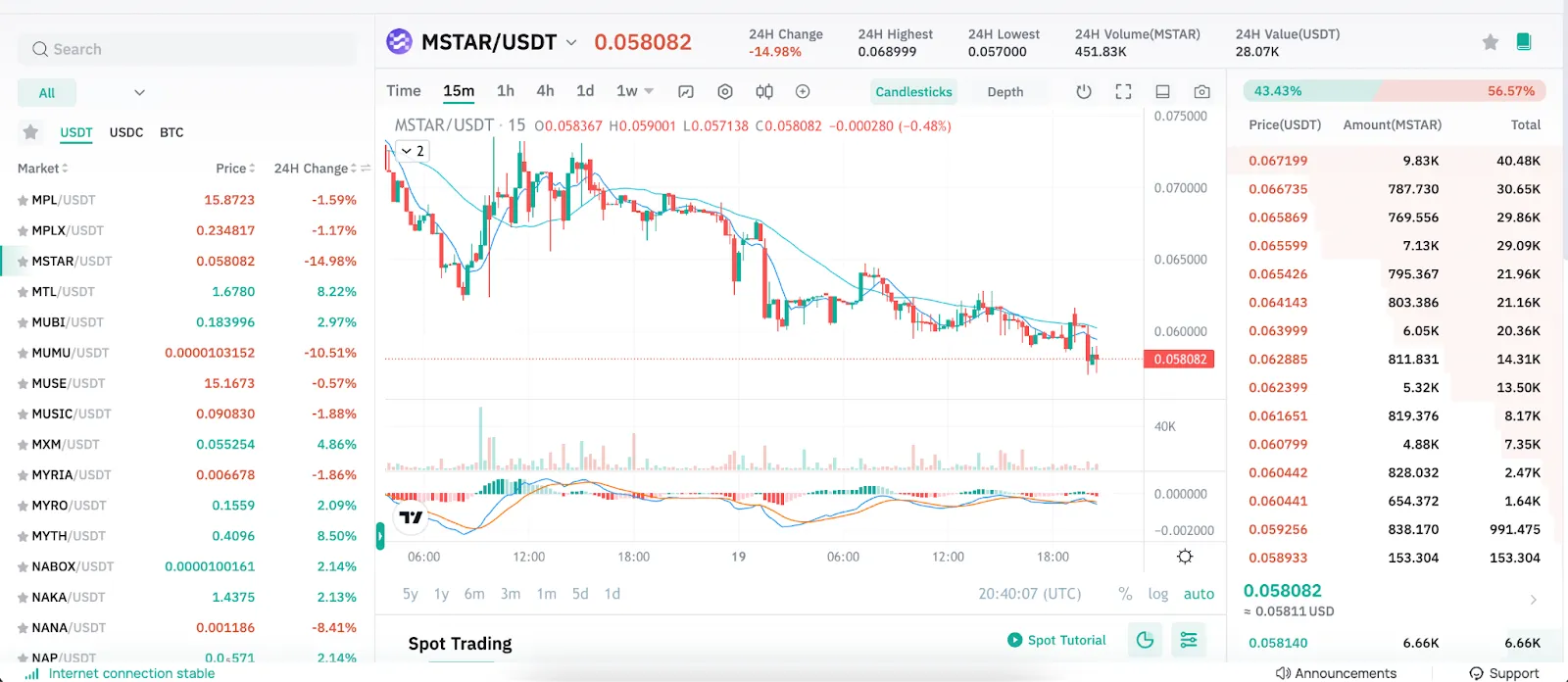 Giá của MSTAR tăng trên CoinEx