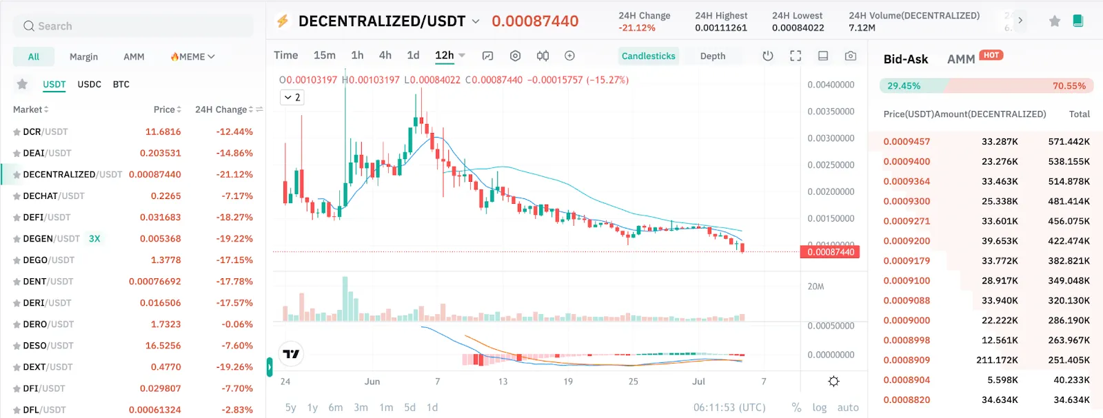 DECENTRALIZED Price Variation on CoinEx