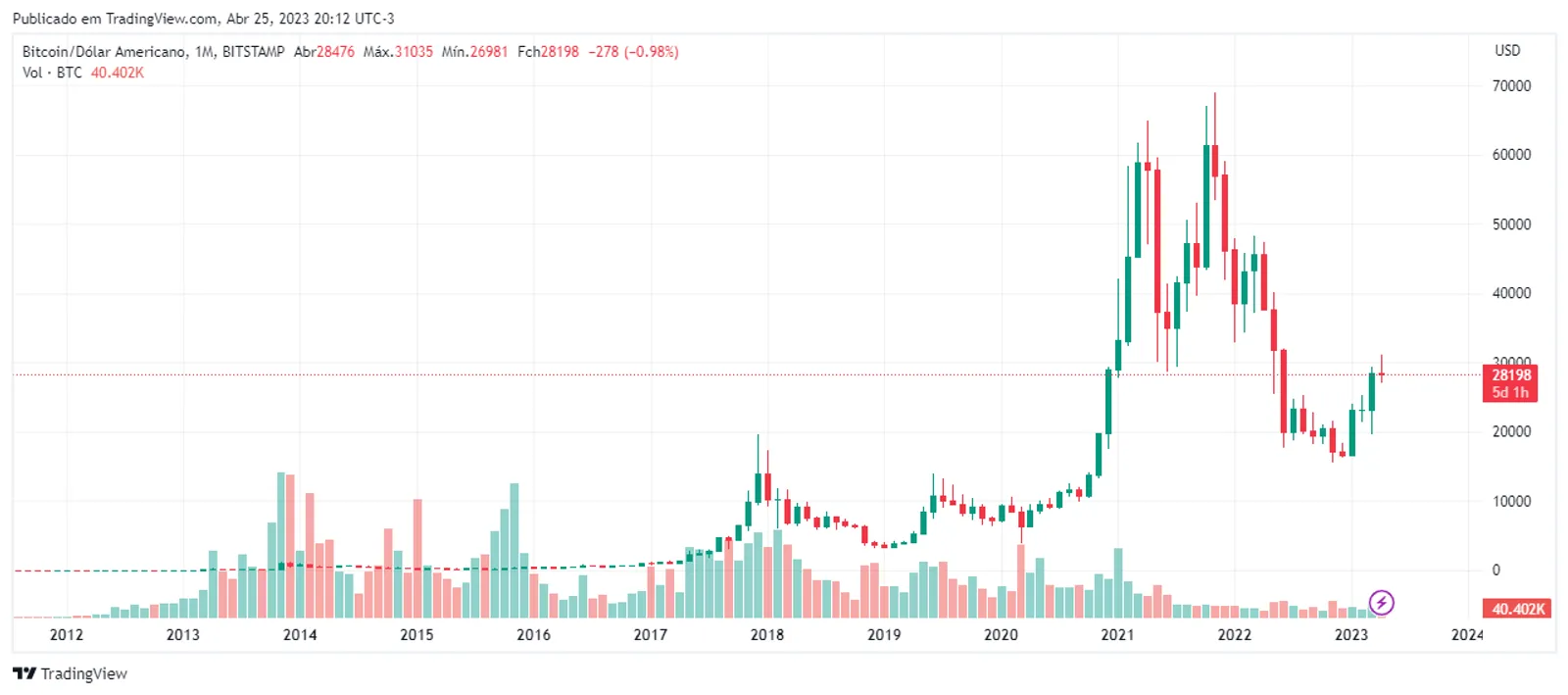 Valoriza&ccedil;&atilde;o do Bitcoin de 2012 a 2023