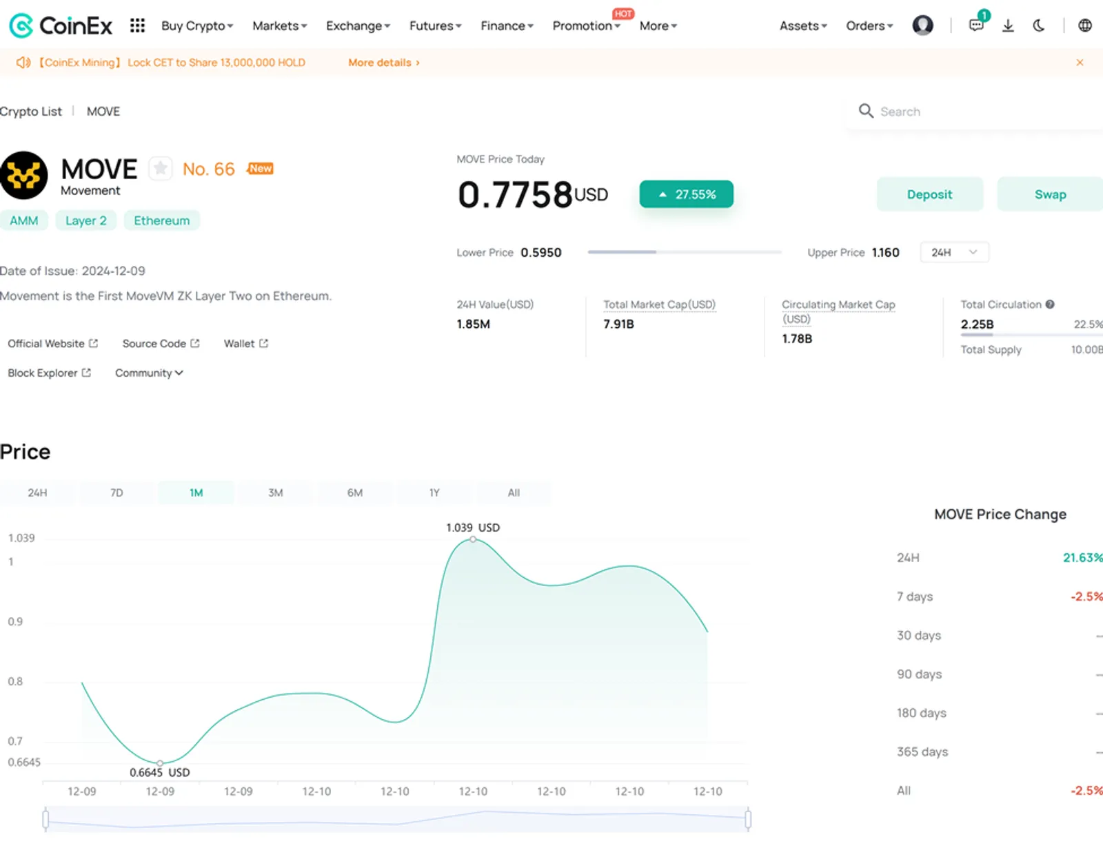 Price Action of MOVE on CoinEx